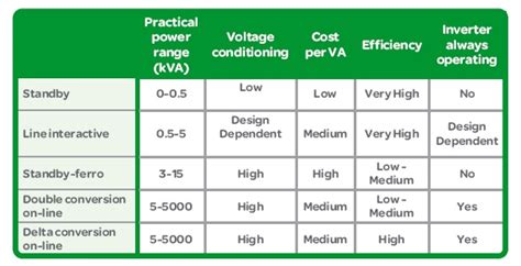 The Different Types of UPS Systems