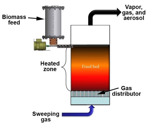 Biomass Pyrolysis - Chemical and Process Engineering