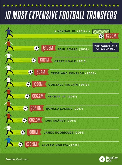 10 Most Expensive Football Transfers #infographic http://bit.ly/2mvUxoF | Football transfers ...