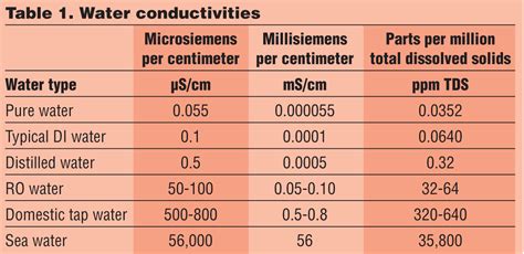 Boiler Feed Water Parameters