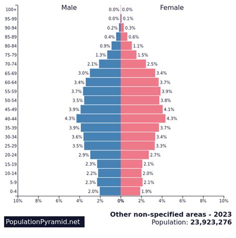 Population of Other non-specified areas 2023 - PopulationPyramid.net