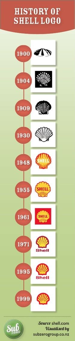 History of Shell logo - since 1900! | History, Famous brands, ? logo