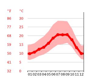 Milpitas climate: Weather Milpitas & temperature by month