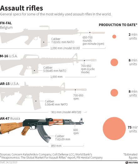 AK-47 Is The Most Popular Assault Rifle - Business Insider