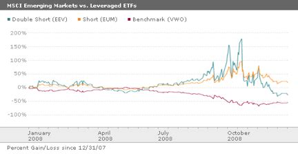 Are Leveraged ETF’s Good For Your Financial Health? | Cognizant Wealth ...