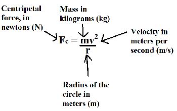 The Centripetal Force Requirement: Definition, Examples & Problems - Lesson | Study.com