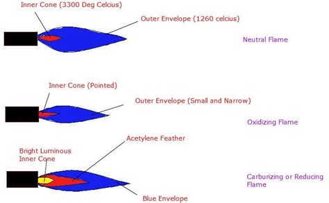 WELDING WORKSHOP: TYPES OF WELDING FLAMES