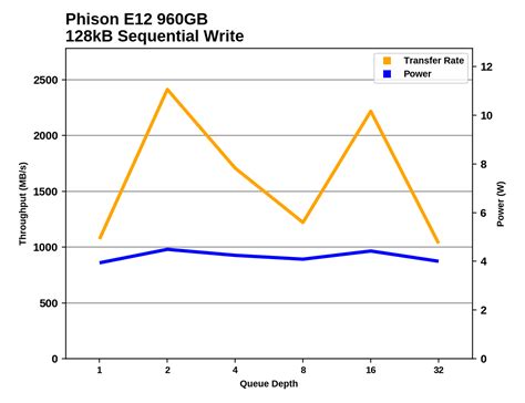 Sequential Performance - The Phison E12 Reference Design Preview: A ...