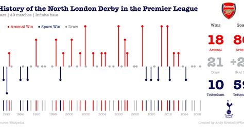 A History of the North London Derby in the Premier League