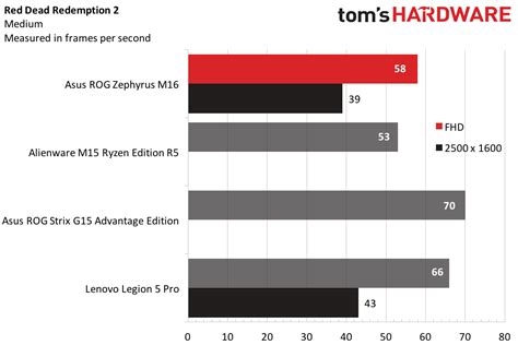 Asus ROG Zephyrus M16 Review: Hit and Miss Performance in a Slim Body ...