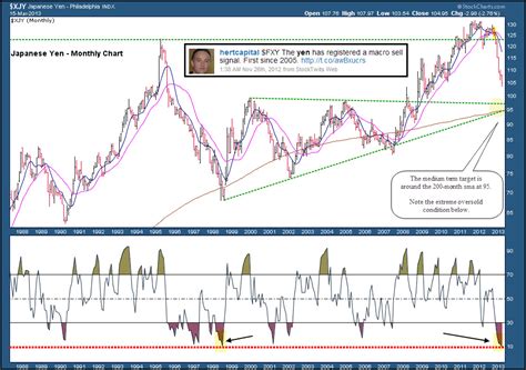 Japanese Yen Looking to Bounce Soon? - See It Market