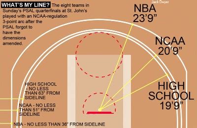 The Formation of the 3-point line and further potential expansion – Will The NBA Bubble Pop?