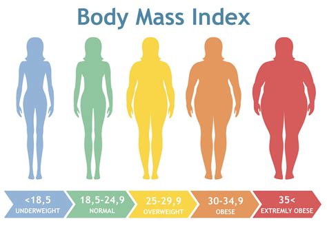 Health Risks Tied to Obesity - Body Mass Index | BMI Surgery