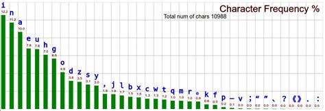 Pinyin Letter Frequency 拼音字母頻率