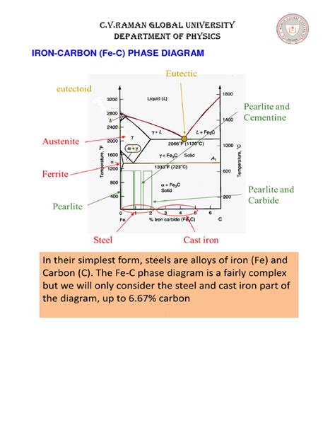 iron carbon diagram | PDF