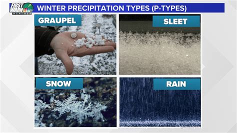 Winter precipitation types | wcnc.com