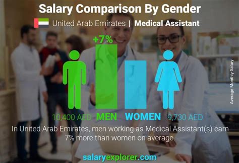 Medical Assistant Average Salary in Abu Dhabi 2022 - The Complete Guide