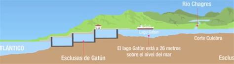 🥇 【 Las esclusas en el canal de Panamá - Termodinámica e Hidrodinámica