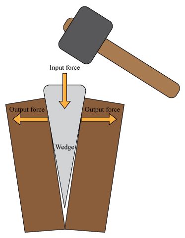 Is The Chisel A Wedge? - The Habit of Woodworking