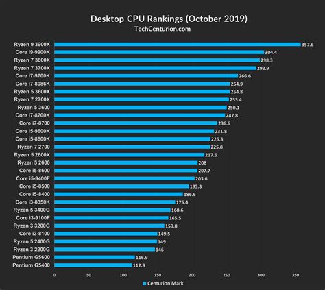 Processor Ranking