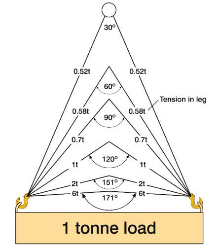 Lowering off the anchors one climb over: how much increased force?