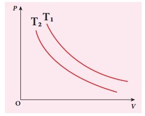 Isothermal process