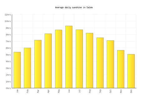 Salem Weather averages & monthly Temperatures | United States | Weather-2-Visit