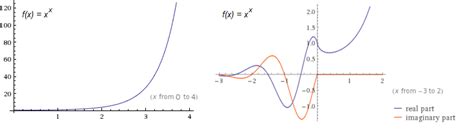 super square root « Stack Exchange Mathematics Blog