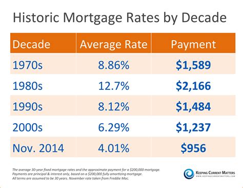 Keeping Current Matters | Historic Mortgage Rates by Decade [INFOGRAPHIC]