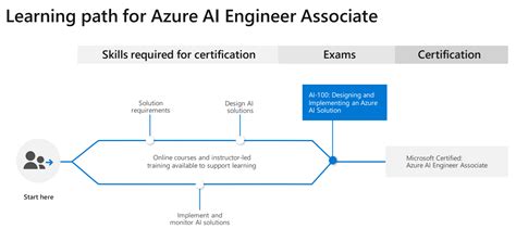 AI-100 : Preparing for the Azure AI Engineer certification | Abstraction.blog