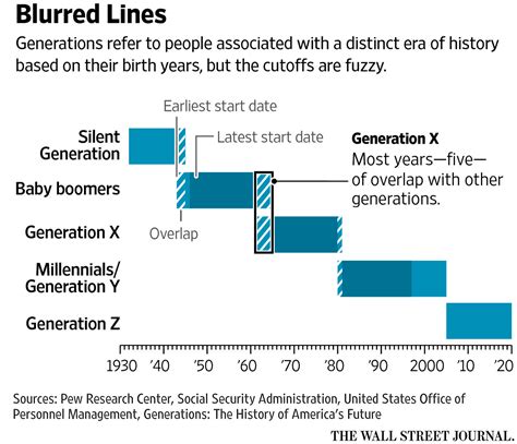 Analysis of the Generations Isn’t an Exact Science - WSJ