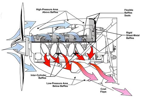 How an aircraft piston engine cools itself without the use of radiators. : r/EngineeringPorn