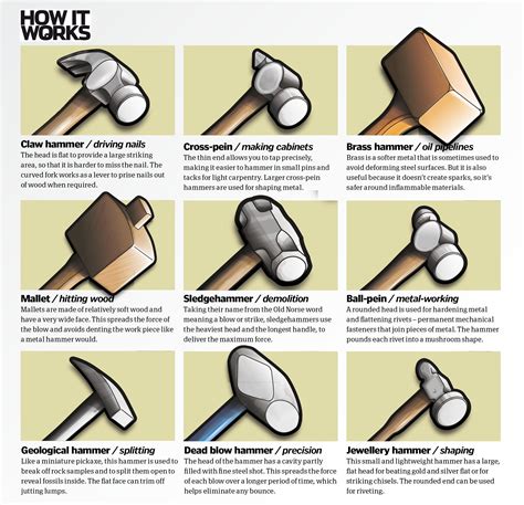 Different types of hammer and their uses #CoolGuide | Hammers, Cool ...