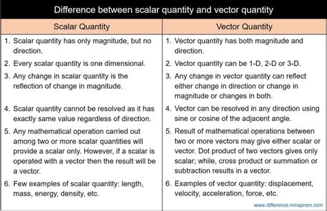 Difference Between Scalar Quantity and Vector Quantity