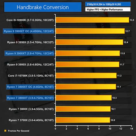 AMD Ryzen 9 3900XT and Ryzen 7 3800XT CPU Review | KitGuru- Part 7