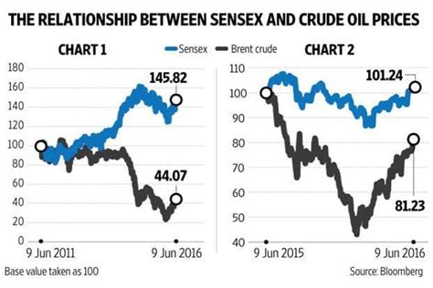 The relationship between Sensex and crude oil prices