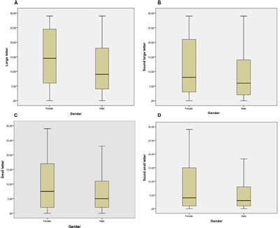 Frontiers | Letter-Sound Knowledge: Exploring Gender Differences in ...