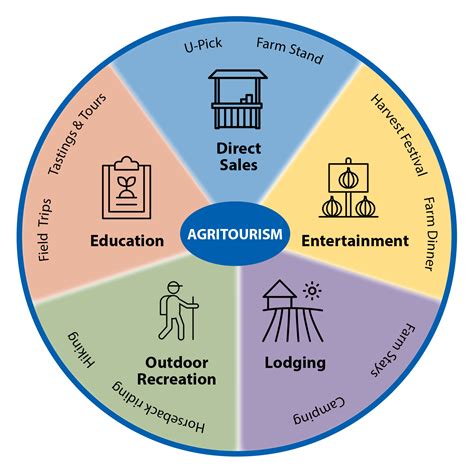 Agritourism | Sustainable Agriculture Research & Education Program