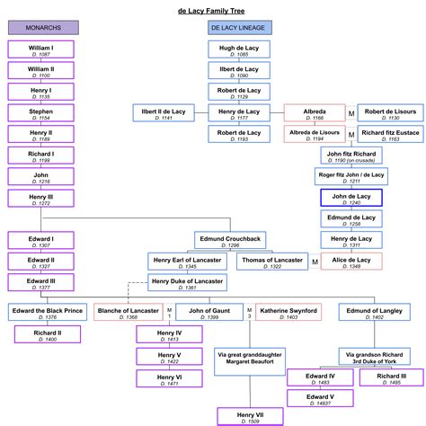 De Lacy Ancestry and Timeline - Pontefract & Sandal Castles