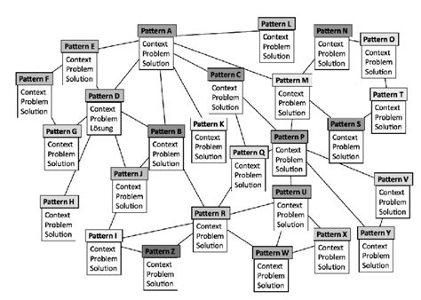 A pattern language as a network | Download Scientific Diagram