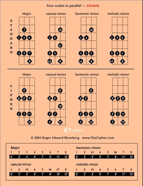 Ukulele Scales Chart Edit Added The Scales To A Pdf File Here Is The ...