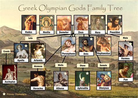 Greek family tree of the Olympian Gods. | Family Tree Template