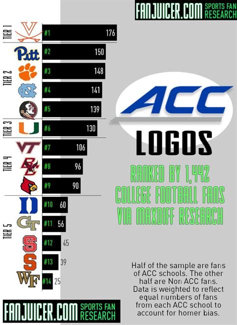 The ACC Logos ranked by 1,442 College Football Fans [MAXDIFF Research ...