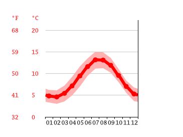 Portree climate: Average Temperature by month, Portree water temperature