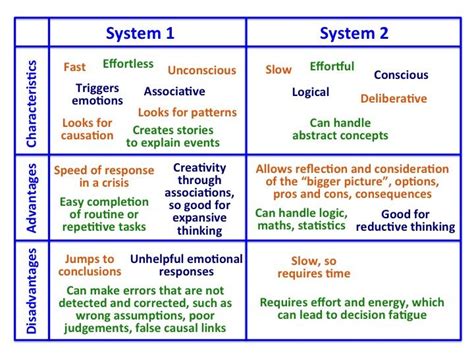 Best 25+ Thinking fast and slow ideas on Pinterest | Fast and slow, Think fast and Need speed