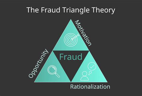 What is Fraud Triangle Theory? - California Business Lawyer & Corporate ...