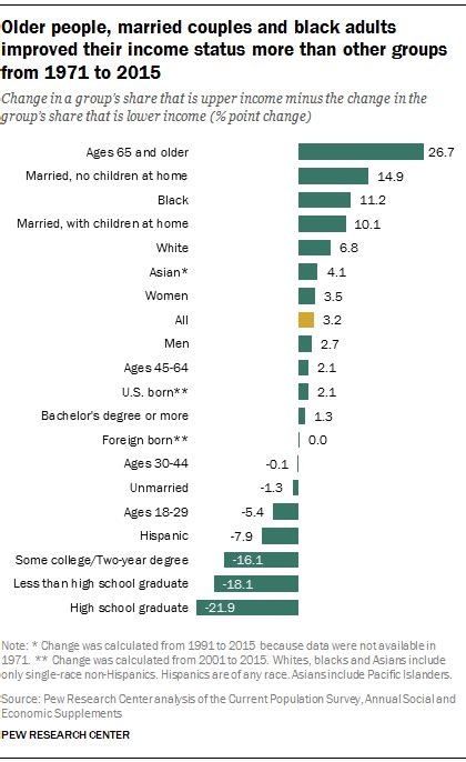 The American Middle Class Is Losing Ground | Pew Research Center