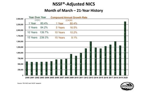 NICS Checks Numbers Are In For March; Busiest Time In History With 2.5M ...