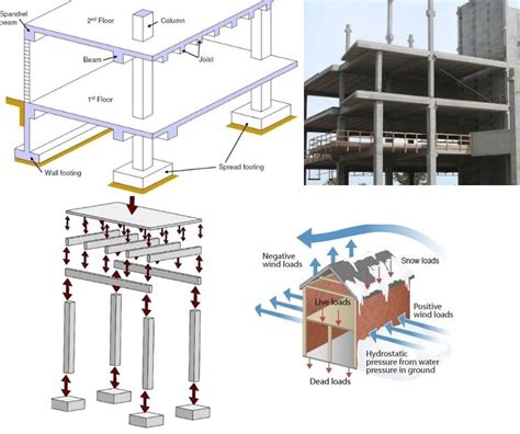 What is Slab, Beam, Column, and Footing Construction?