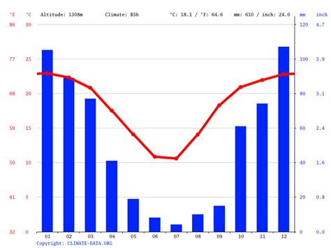 Klerksdorp climate: Weather Klerksdorp & temperature by month